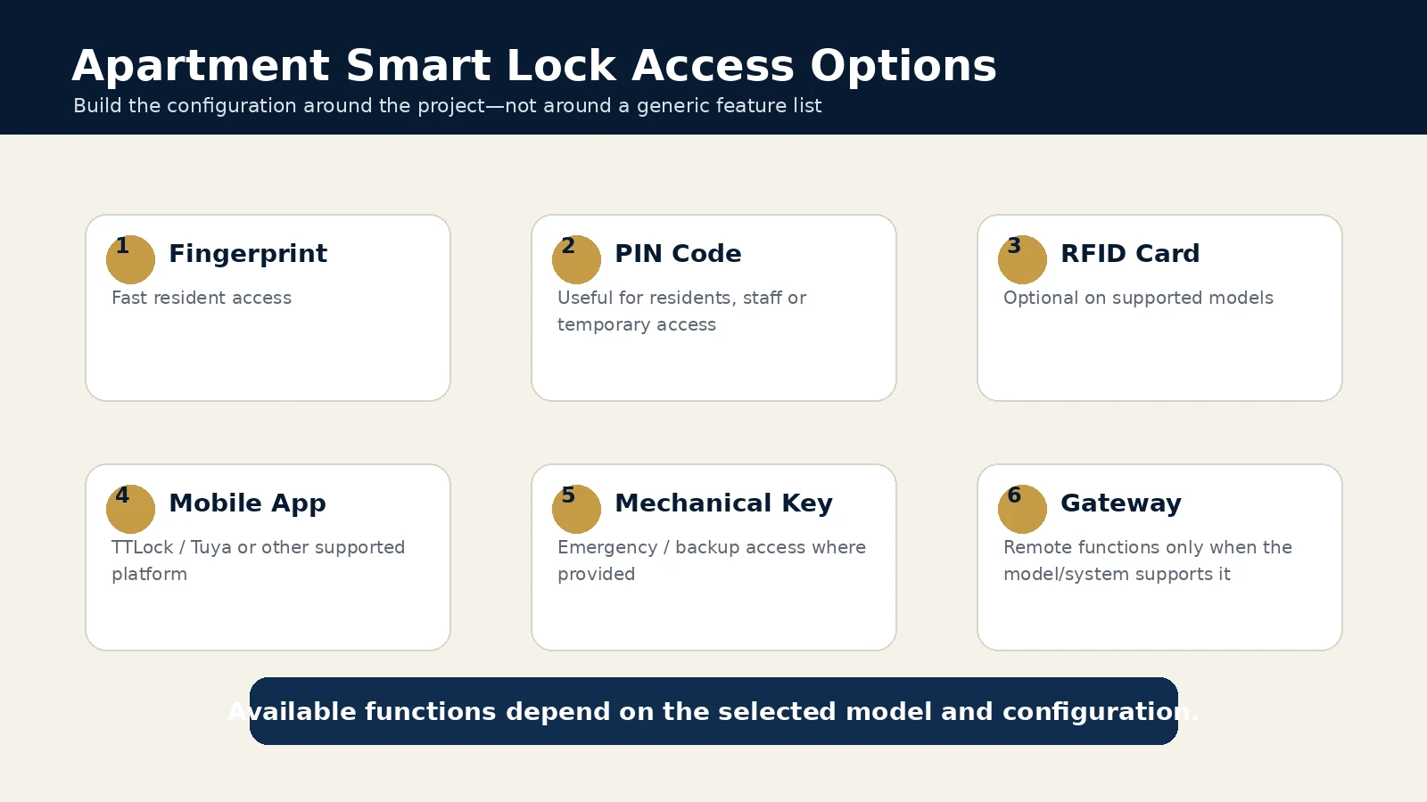 Apartment smart lock access options including fingerprint PIN RFID mobile app mechanical key and gateway