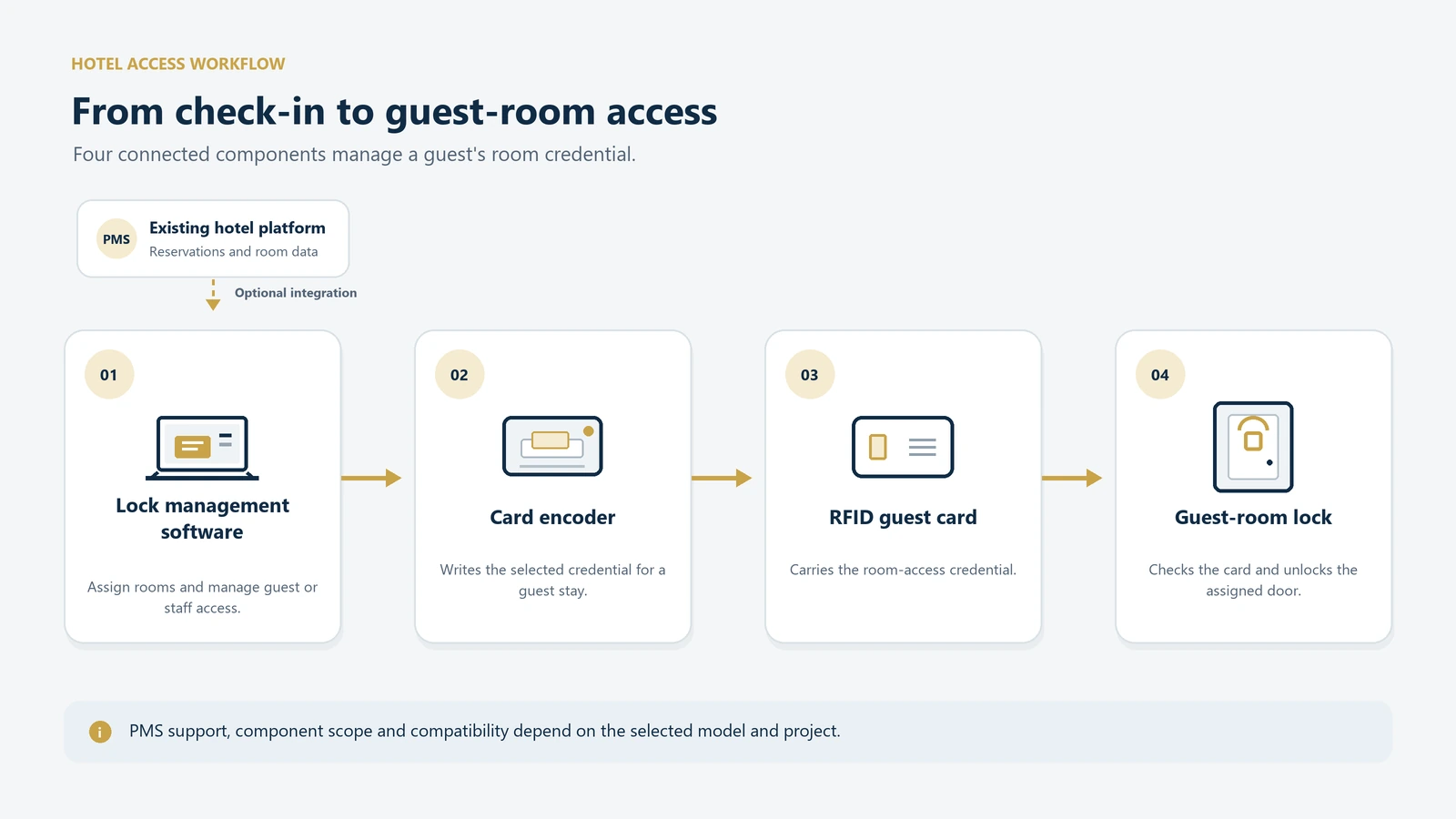 Hotel lock workflow showing optional PMS integration, lock management software, a card encoder, an RFID guest card and a guest-room lock.