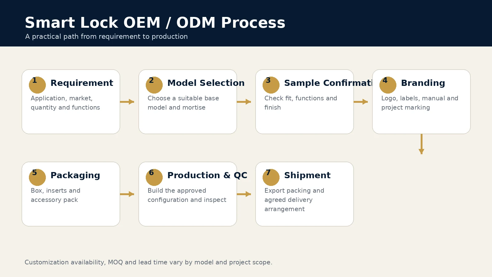 Smart lock OEM and ODM process from requirements and sample confirmation to branding production QC and shipment