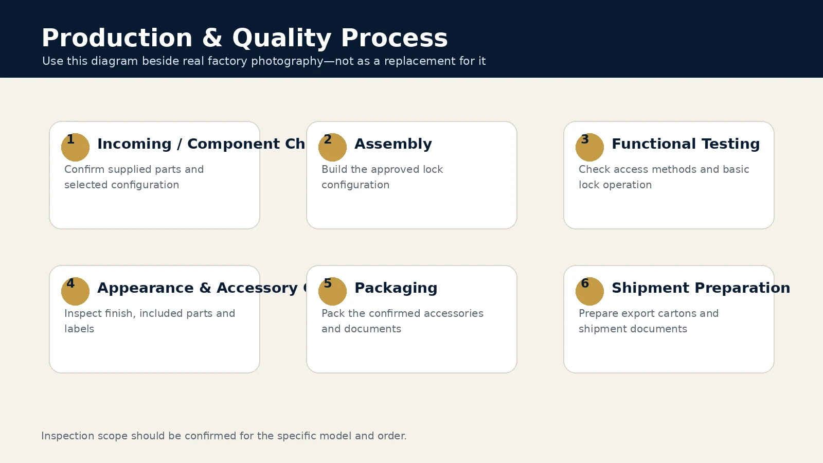 Smart lock production and quality process from component check through testing packaging and shipment