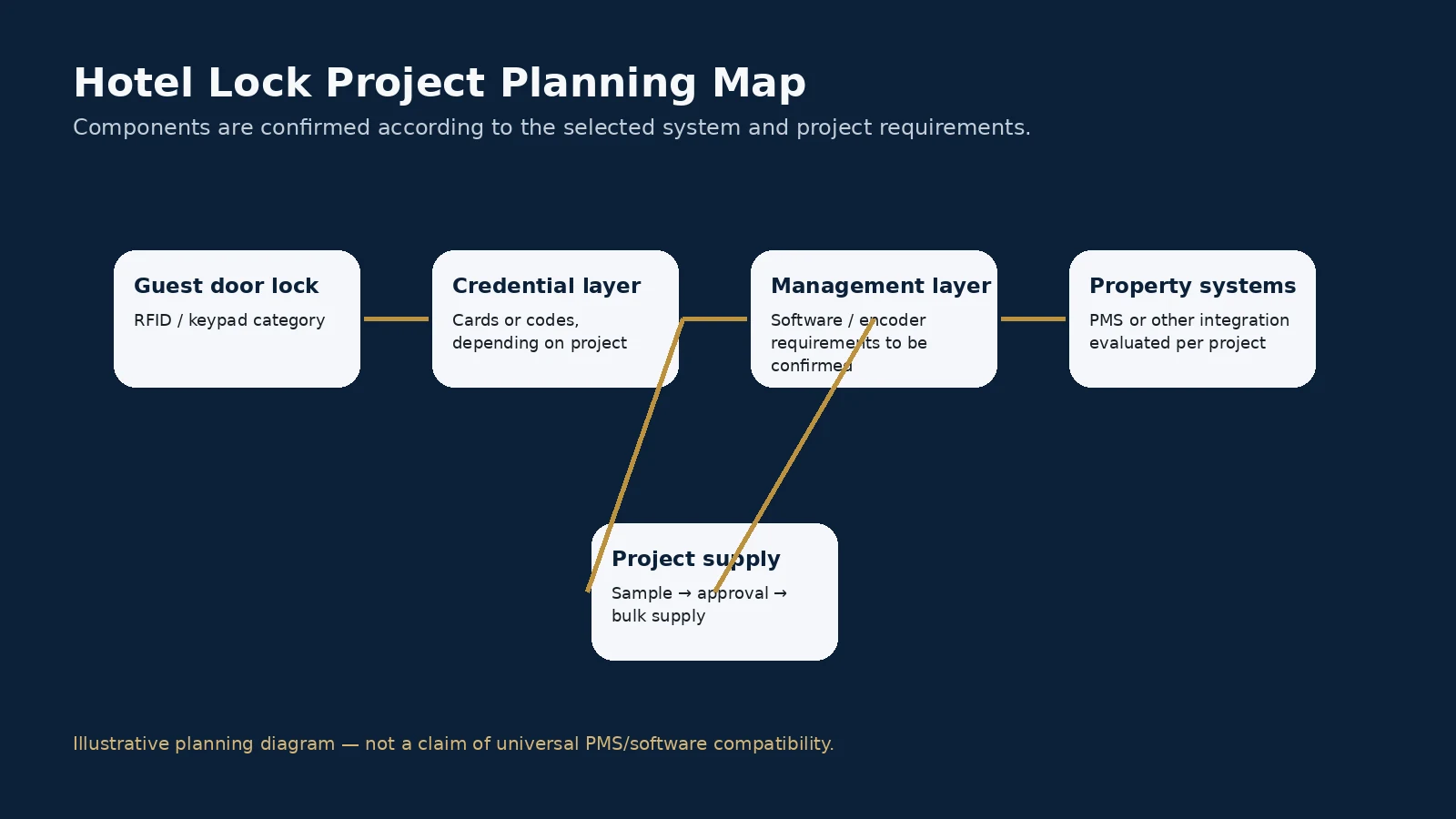 Hotel lock project planning map