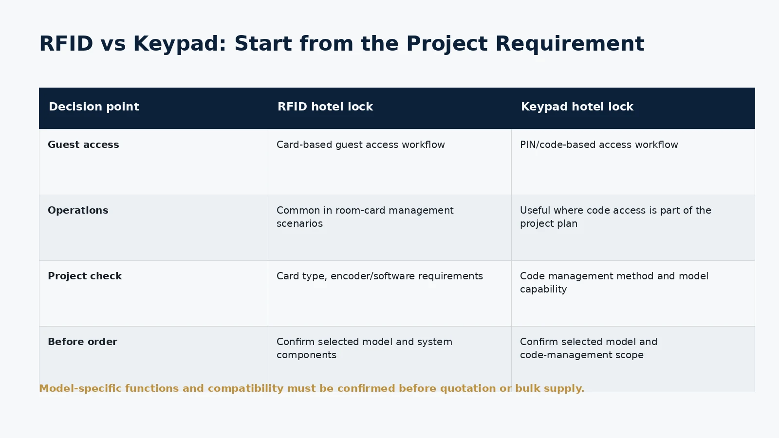 RFID vs keypad hotel lock selection