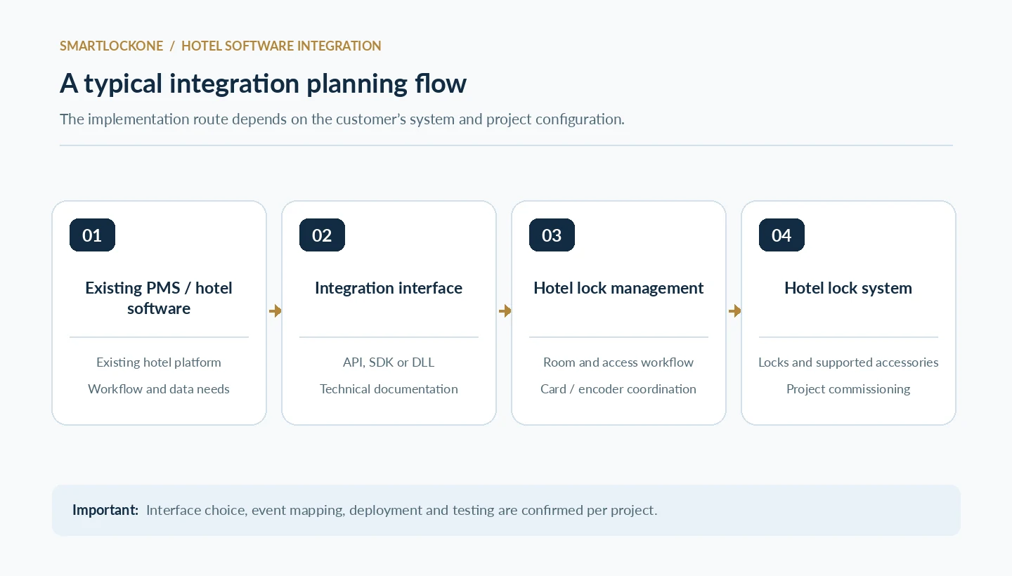 Illustrative project flow from existing hotel PMS through API SDK or DLL to hotel lock management and door locks